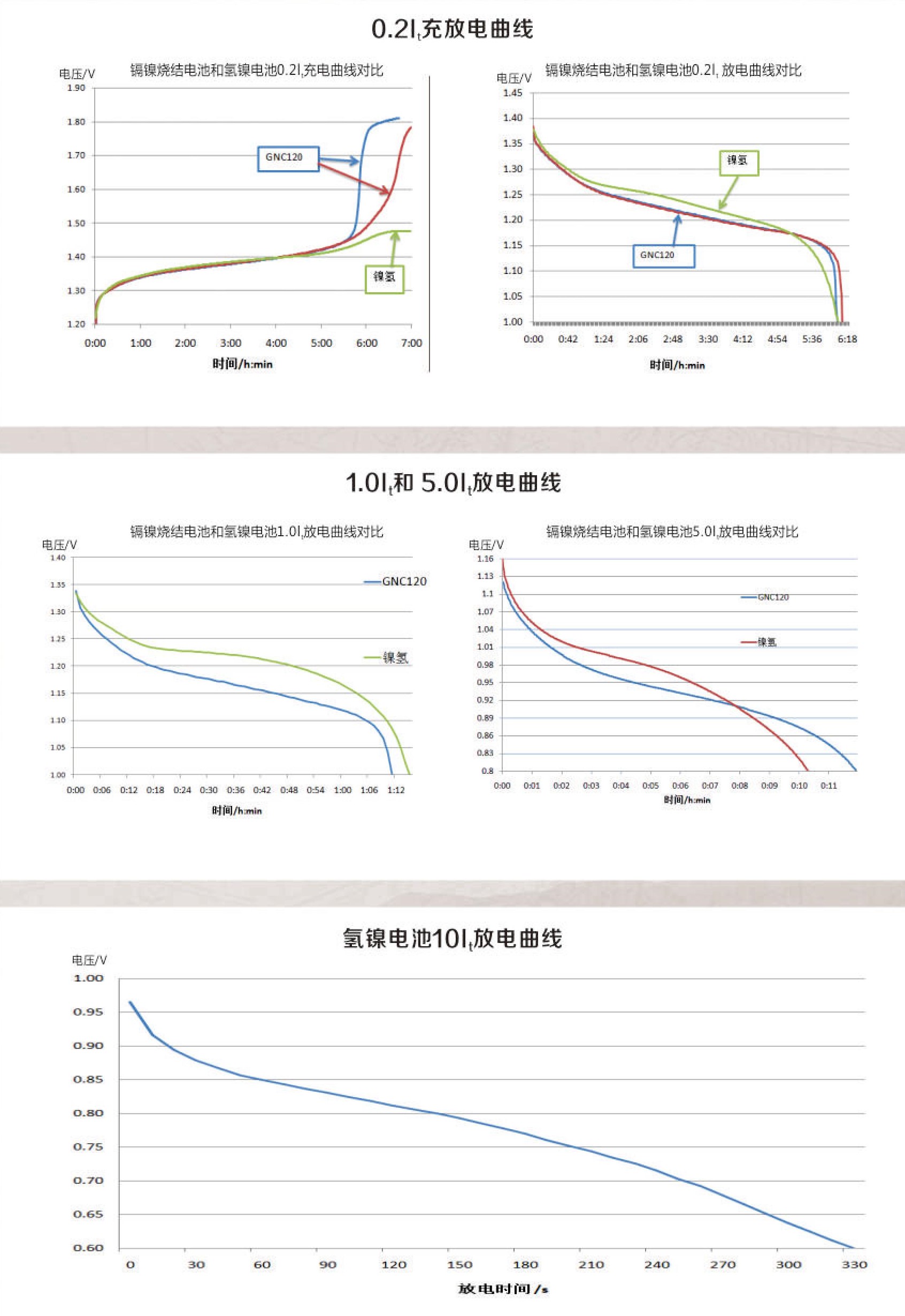 免維護氫鎳蓄電池