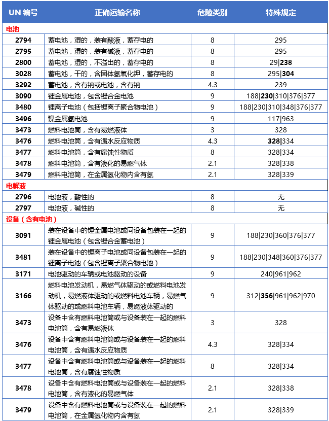 電池類產(chǎn)品特殊規(guī)定